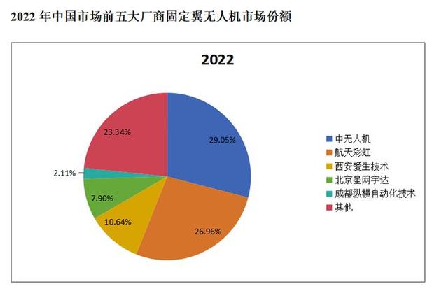 未來固定翼無人機市場前景調查分析報告