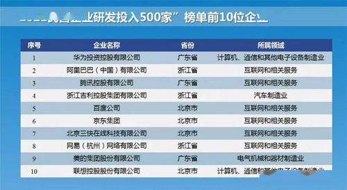 1419億元！華為豪氣奪得研發(fā)投入桂冠，超阿里騰訊吉利總和